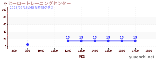 ヒーロートレーニングセンター の待ち時間グラフ