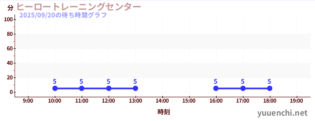ヒーロートレーニングセンター の待ち時間グラフ
