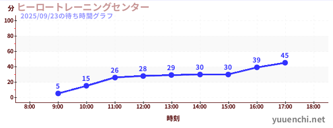 ヒーロートレーニングセンター の待ち時間グラフ