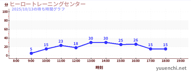 Mission8の待ち時間グラフ