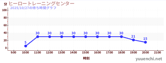 ヒーロートレーニングセンター の待ち時間グラフ