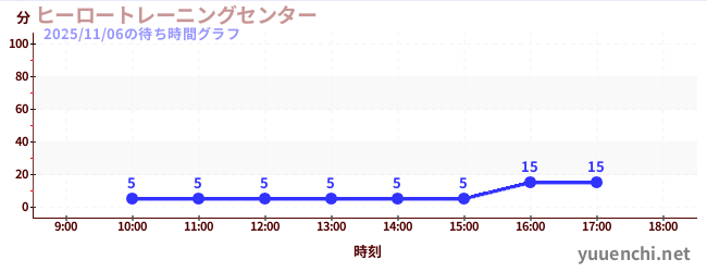 ヒーロートレーニングセンター の待ち時間グラフ