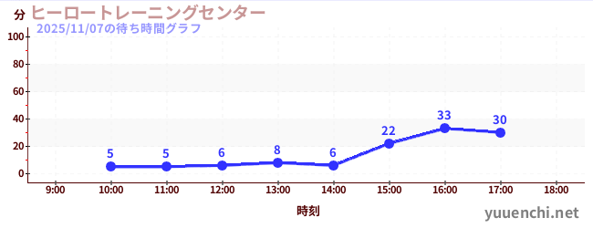 ヒーロートレーニングセンター の待ち時間グラフ