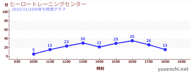 ヒーロートレーニングセンター の待ち時間グラフ