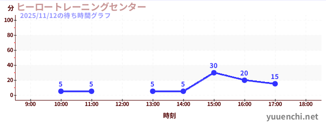 英雄训练中心<br>'任务8'の待ち時間グラフ