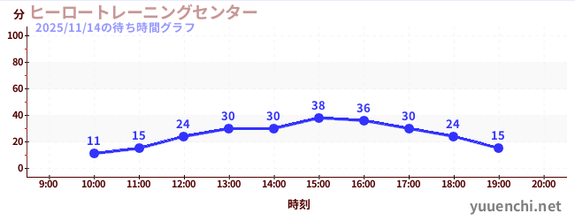 ヒーロートレーニングセンター の待ち時間グラフ