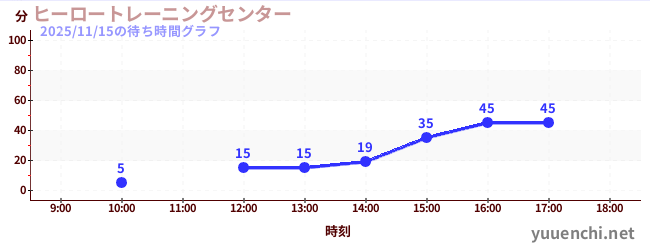 英雄训练中心<br>'任务8'の待ち時間グラフ