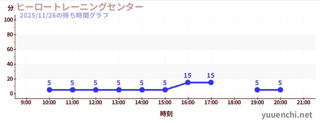 ヒーロートレーニングセンター の待ち時間グラフ