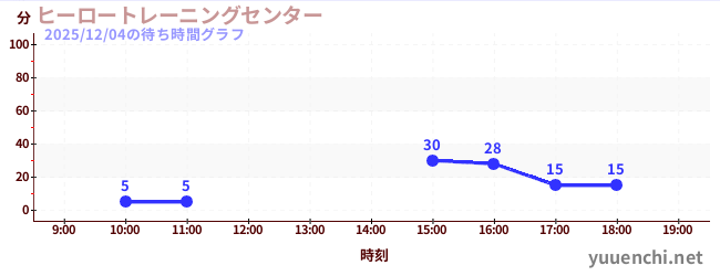 ヒーロートレーニングセンター の待ち時間グラフ