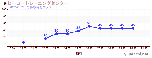 「任務8」の待ち時間グラフ