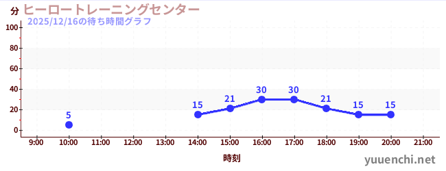 ヒーロートレーニングセンター の待ち時間グラフ
