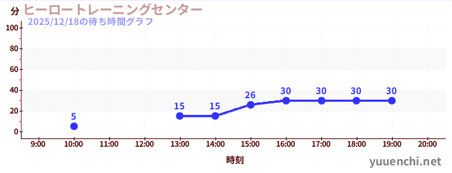 ヒーロートレーニングセンター の待ち時間グラフ