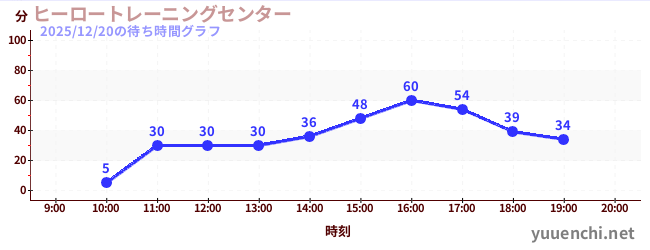 ヒーロートレーニングセンター の待ち時間グラフ