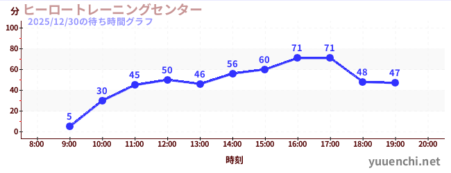 ヒーロートレーニングセンター の待ち時間グラフ