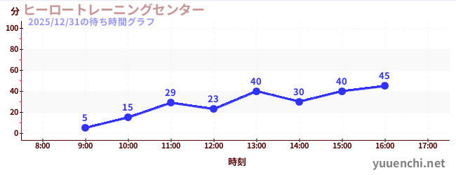 ヒーロートレーニングセンター の待ち時間グラフ