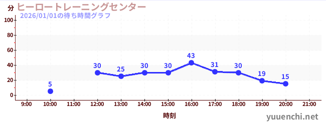 ヒーロートレーニングセンター の待ち時間グラフ