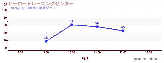 「任務8」の待ち時間グラフ