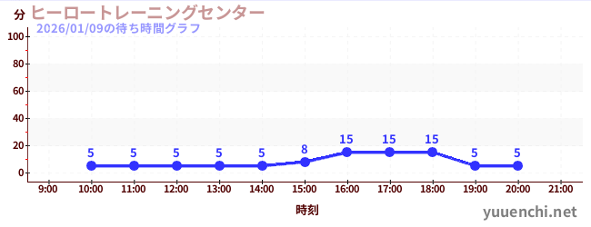 ヒーロートレーニングセンター の待ち時間グラフ