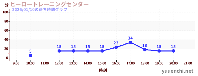 ヒーロートレーニングセンター の待ち時間グラフ
