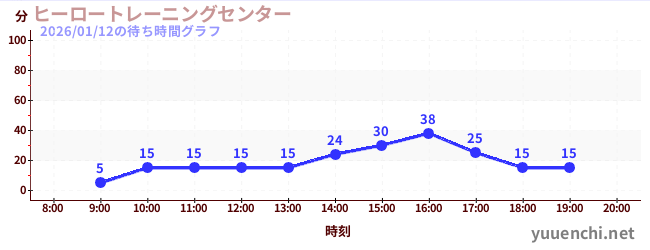 ヒーロートレーニングセンター の待ち時間グラフ