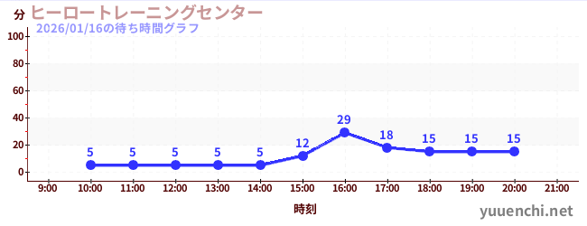 ヒーロートレーニングセンター の待ち時間グラフ
