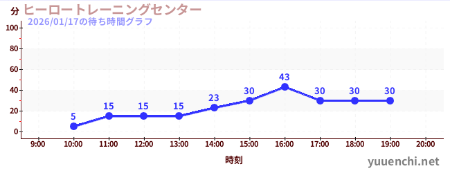 ヒーロートレーニングセンター の待ち時間グラフ