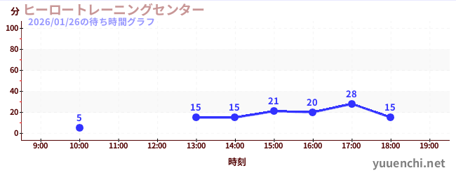 英雄训练中心<br>'任务8'の待ち時間グラフ