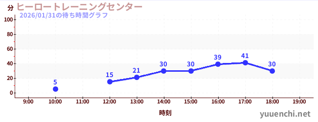 ヒーロートレーニングセンター の待ち時間グラフ