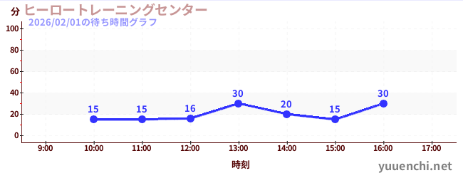 ヒーロートレーニングセンター の待ち時間グラフ