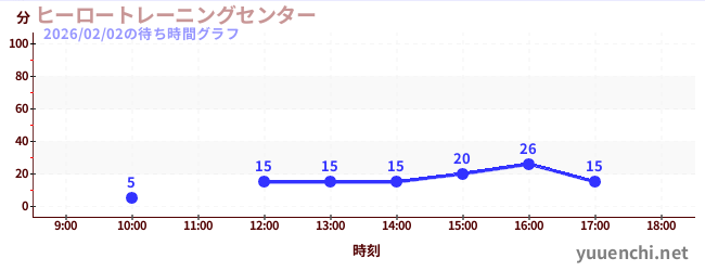 ヒーロートレーニングセンター の待ち時間グラフ