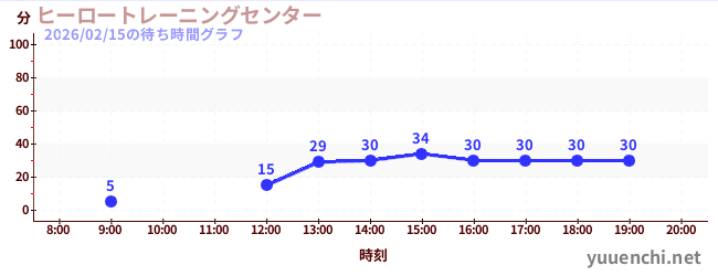 ヒーロートレーニングセンター の待ち時間グラフ