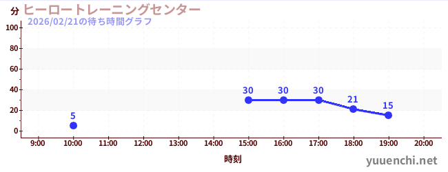 Hero Training Center 'Mission8'の待ち時間グラフ