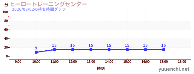 ヒーロートレーニングセンター の待ち時間グラフ