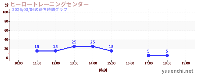 ヒーロートレーニングセンター の待ち時間グラフ
