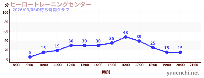 ヒーロートレーニングセンター の待ち時間グラフ