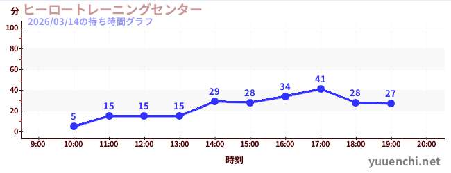 ヒーロートレーニングセンター の待ち時間グラフ