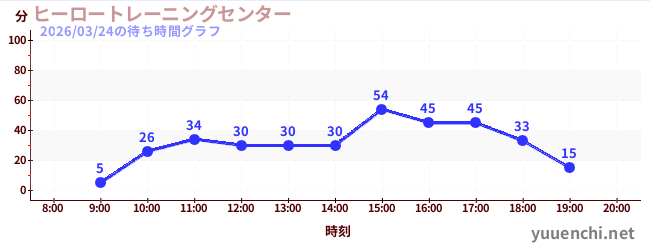 ヒーロートレーニングセンター の待ち時間グラフ