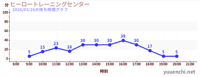 ヒーロートレーニングセンター の待ち時間グラフ