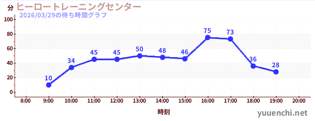 ヒーロートレーニングセンター の待ち時間グラフ