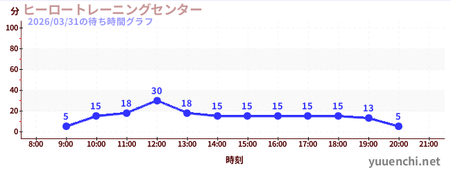 Mission8の待ち時間グラフ