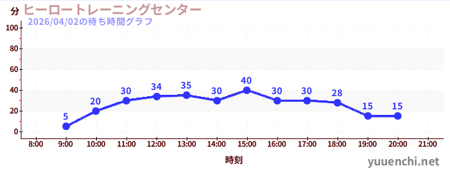 Mission8の待ち時間グラフ