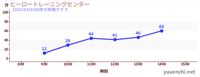 ヒーロートレーニングセンター の待ち時間グラフ
