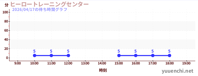 ヒーロートレーニングセンター の待ち時間グラフ