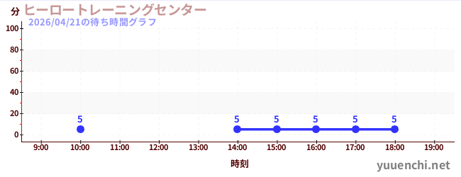 ヒーロートレーニングセンター の待ち時間グラフ