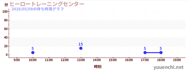 ヒーロートレーニングセンター の待ち時間グラフ
