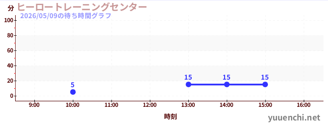 Hero Training Center 'Mission8'の待ち時間グラフ