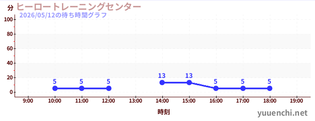 ヒーロートレーニングセンター の待ち時間グラフ