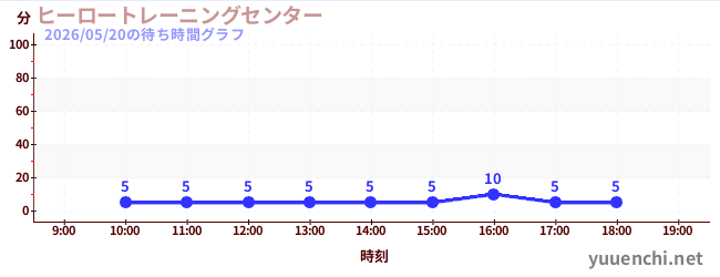 ヒーロートレーニングセンター の待ち時間グラフ