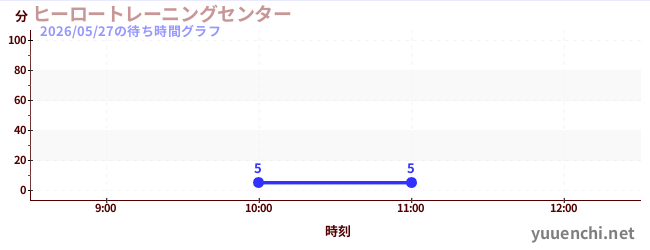 英雄训练中心<br>'任务8'の待ち時間グラフ