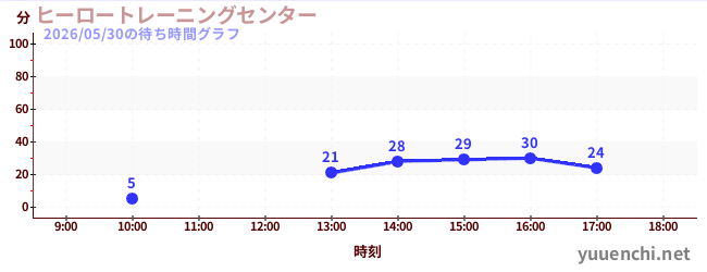 ヒーロートレーニングセンター の待ち時間グラフ
